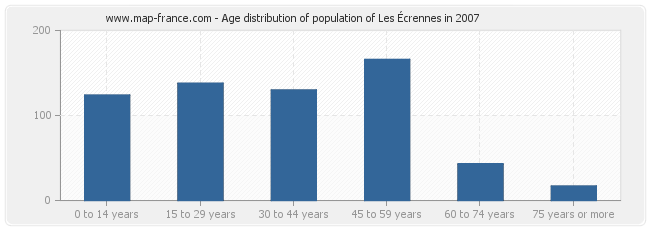 Age distribution of population of Les Écrennes in 2007